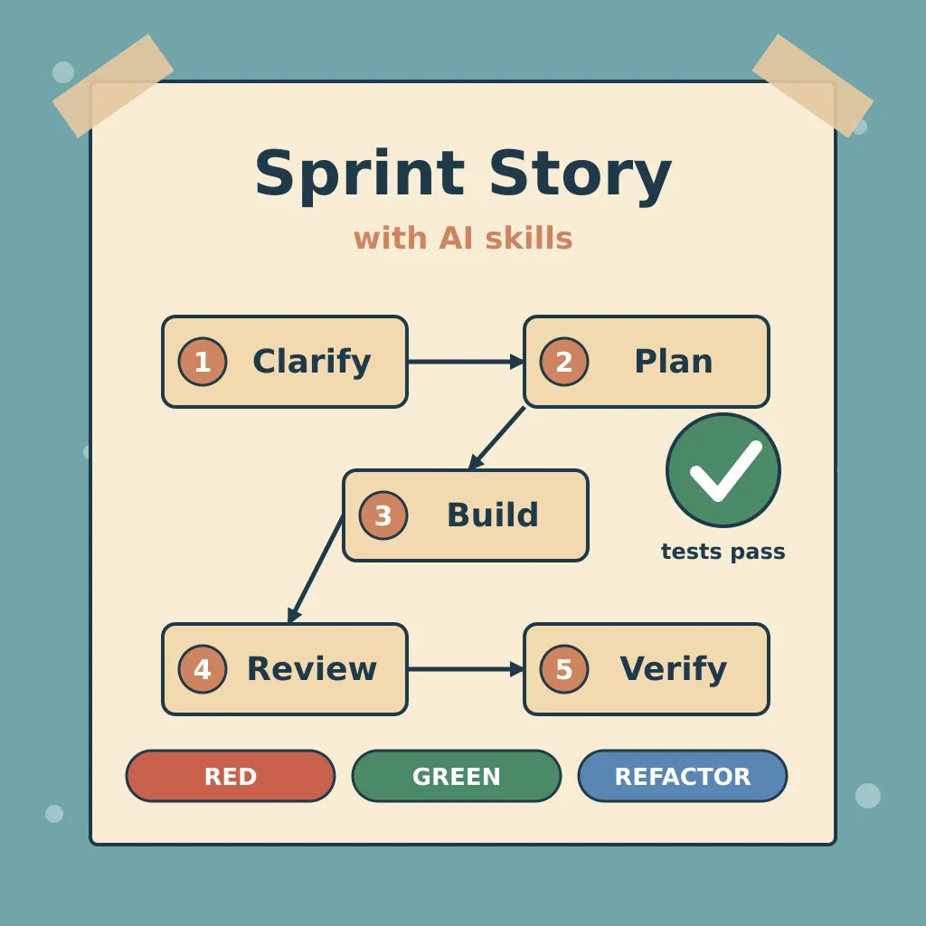 A More Structured Way to Ship a Sprint Story with AI