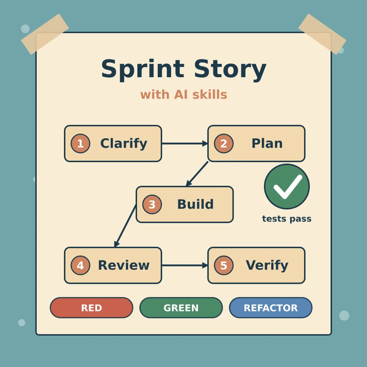 A More Structured Way to Ship a Sprint Story with AI